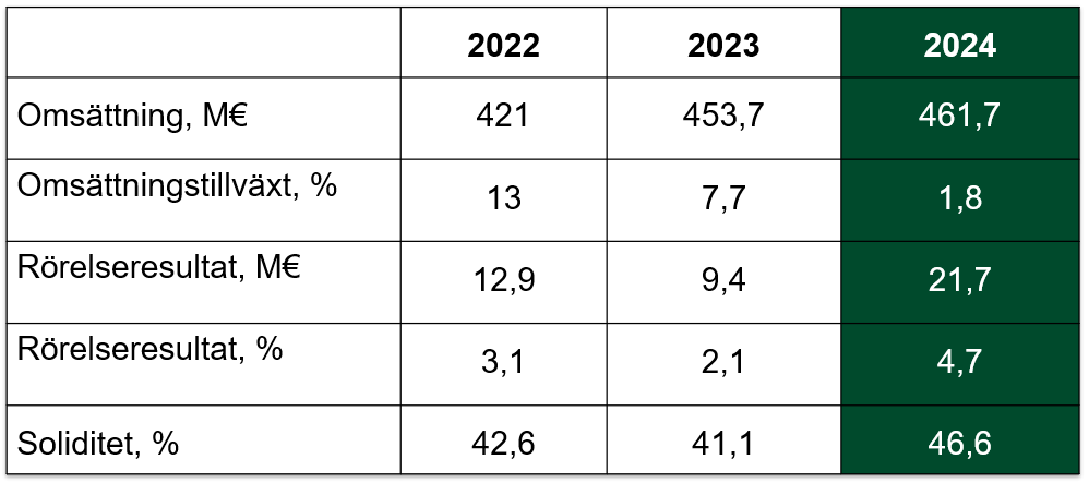 Nyckeltal 2024